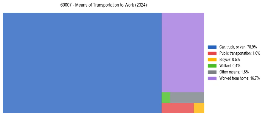 Commute modes in US ZIP Code 60007
