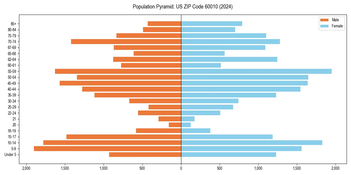Population pyramid for 