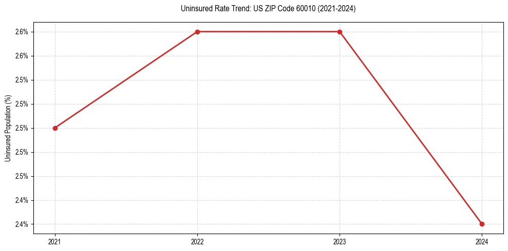 Uninsured trend chart for US ZIP Code 60010