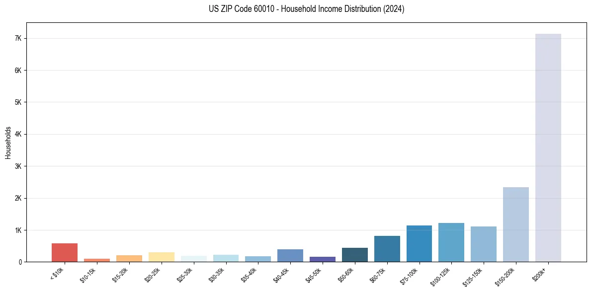 Income Distribution for 