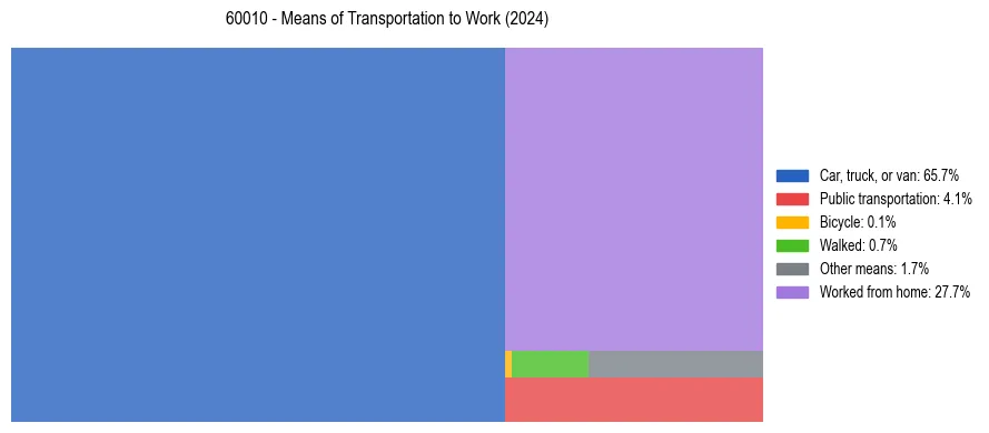 Commute modes in US ZIP Code 60010