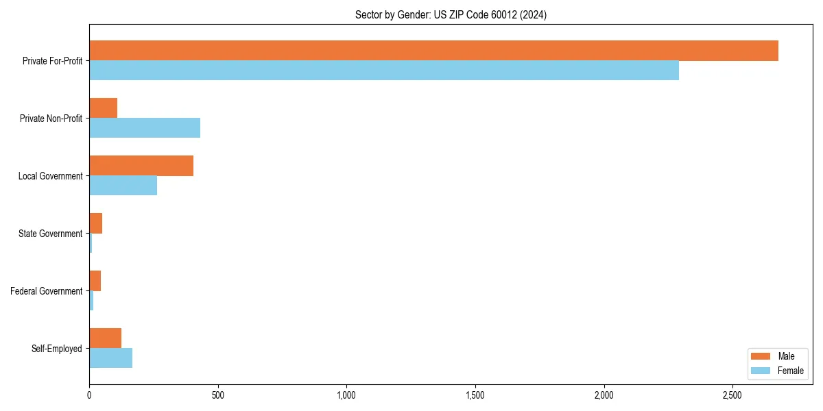 Employment sector breakdown by gender in 