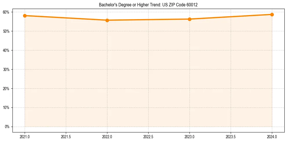Trend chart showing bachelor degree growth in 