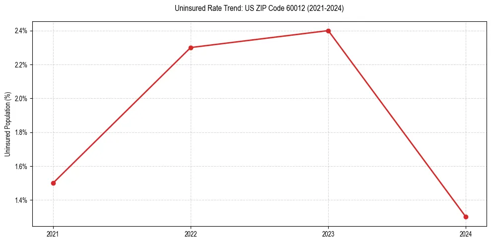 Uninsured trend chart for US ZIP Code 60012