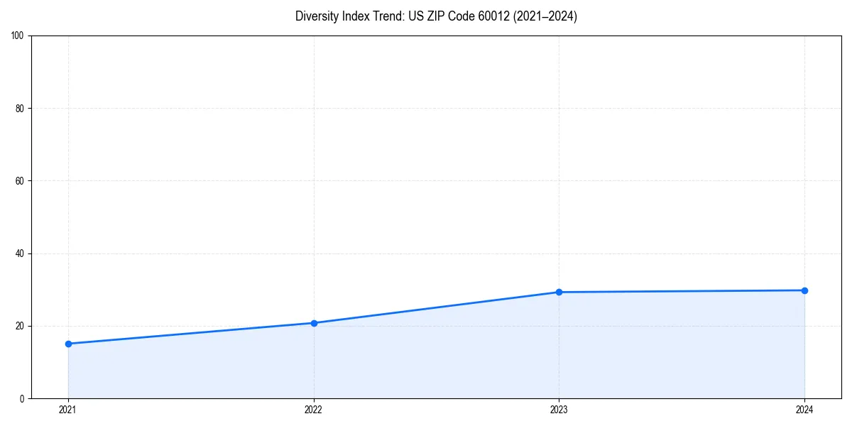 Line chart showing diversity index trends for 