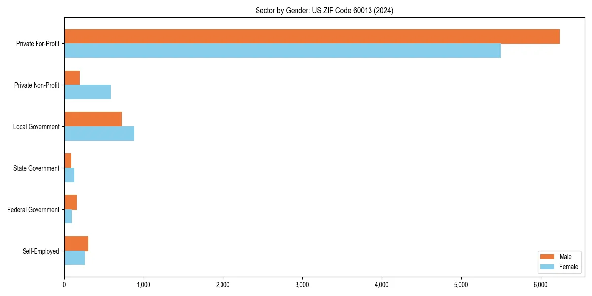 Employment sector breakdown by gender in 