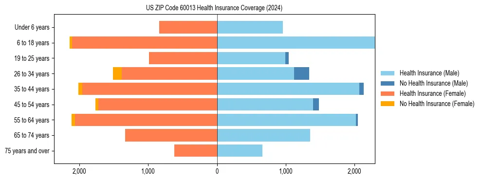 Health insurance pyramid for US ZIP Code 60013