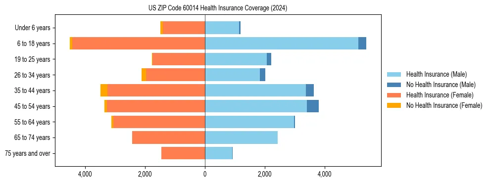Health insurance pyramid for US ZIP Code 60014
