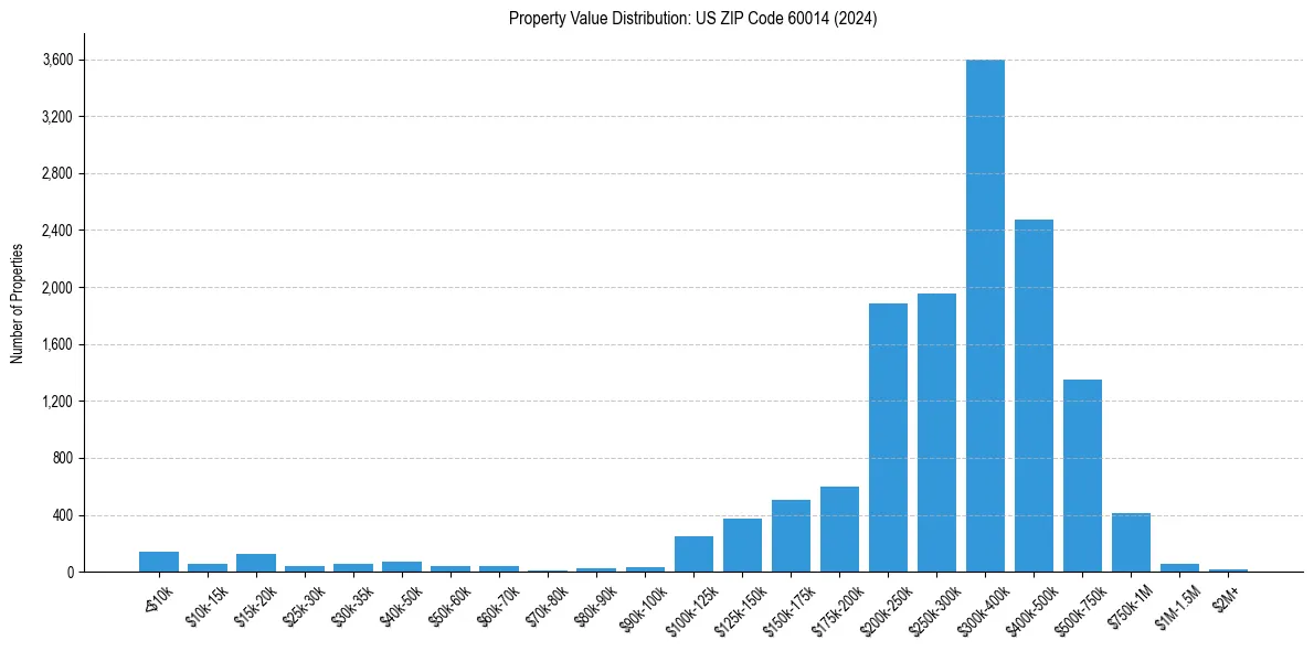 Value Distribution for 