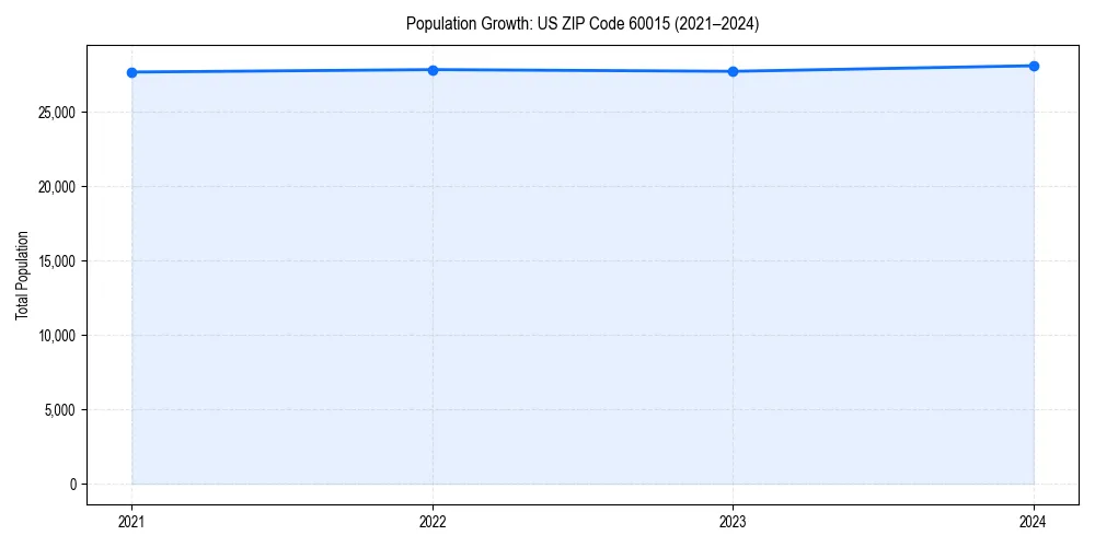 Population trends in 