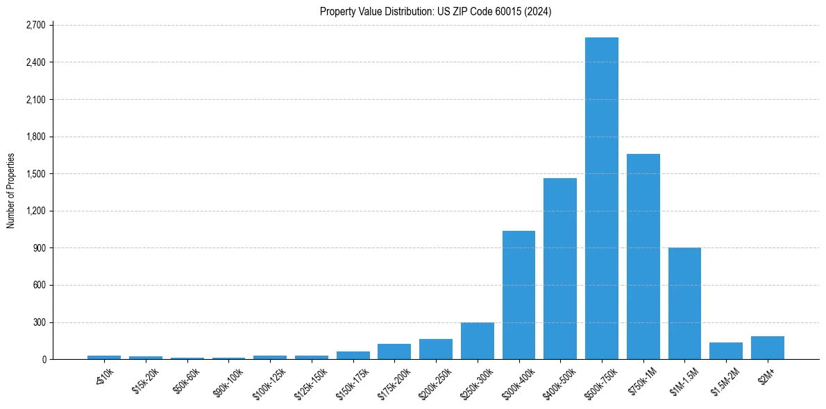 Value Distribution for 