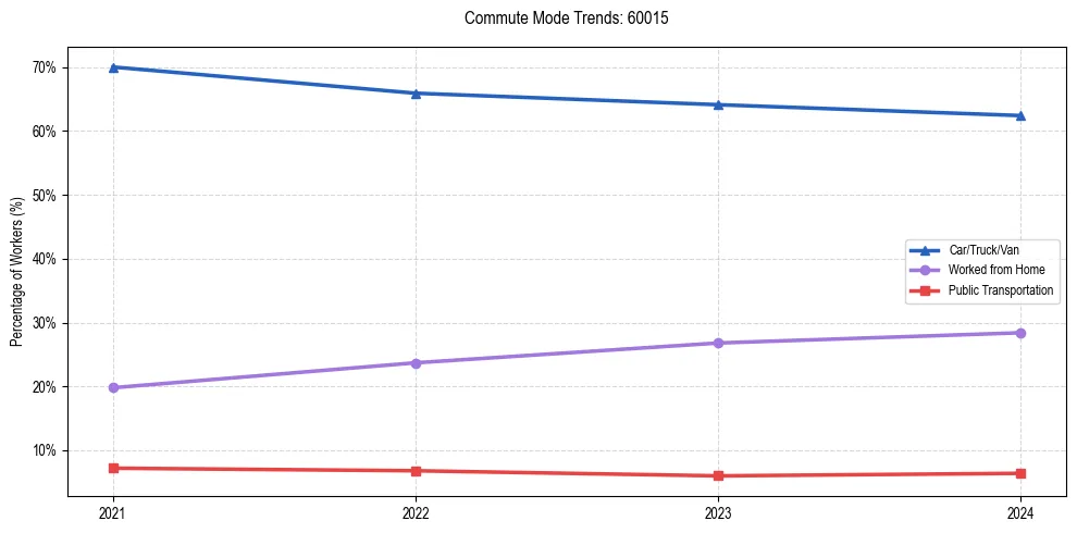 Transportation trends in US ZIP Code 60015