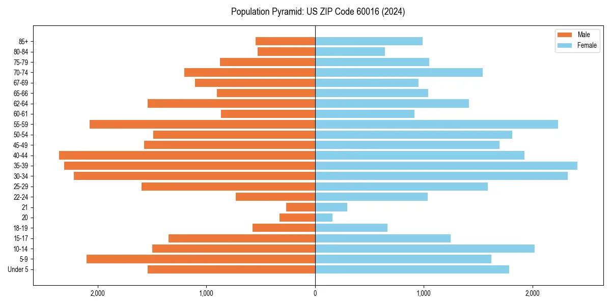 Population pyramid for 
