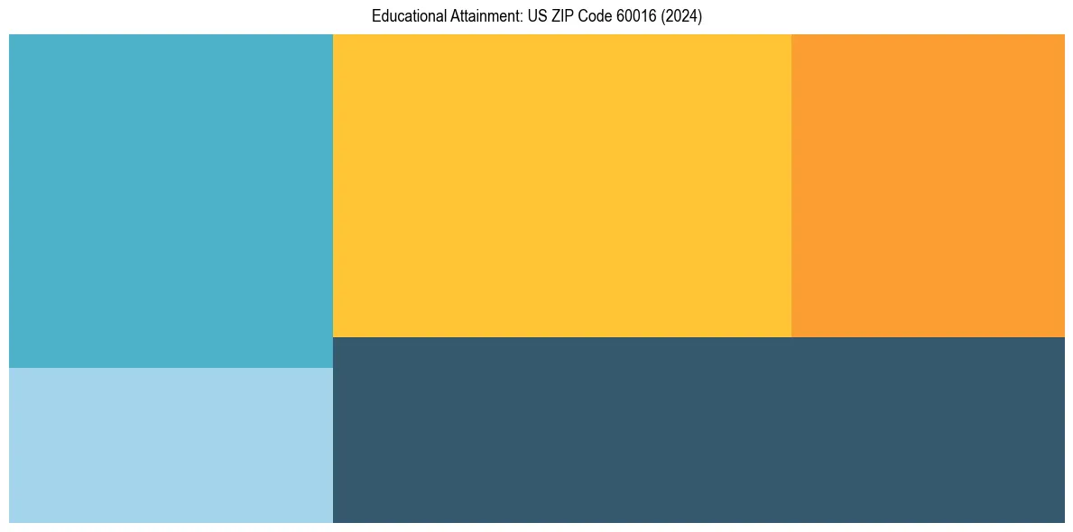 Education Treemap for in 2024