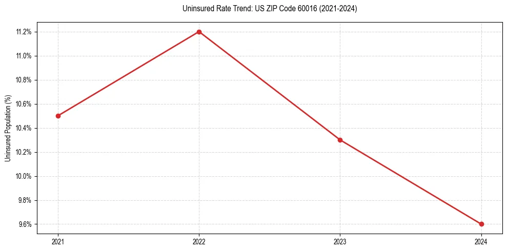 Uninsured trend chart for US ZIP Code 60016