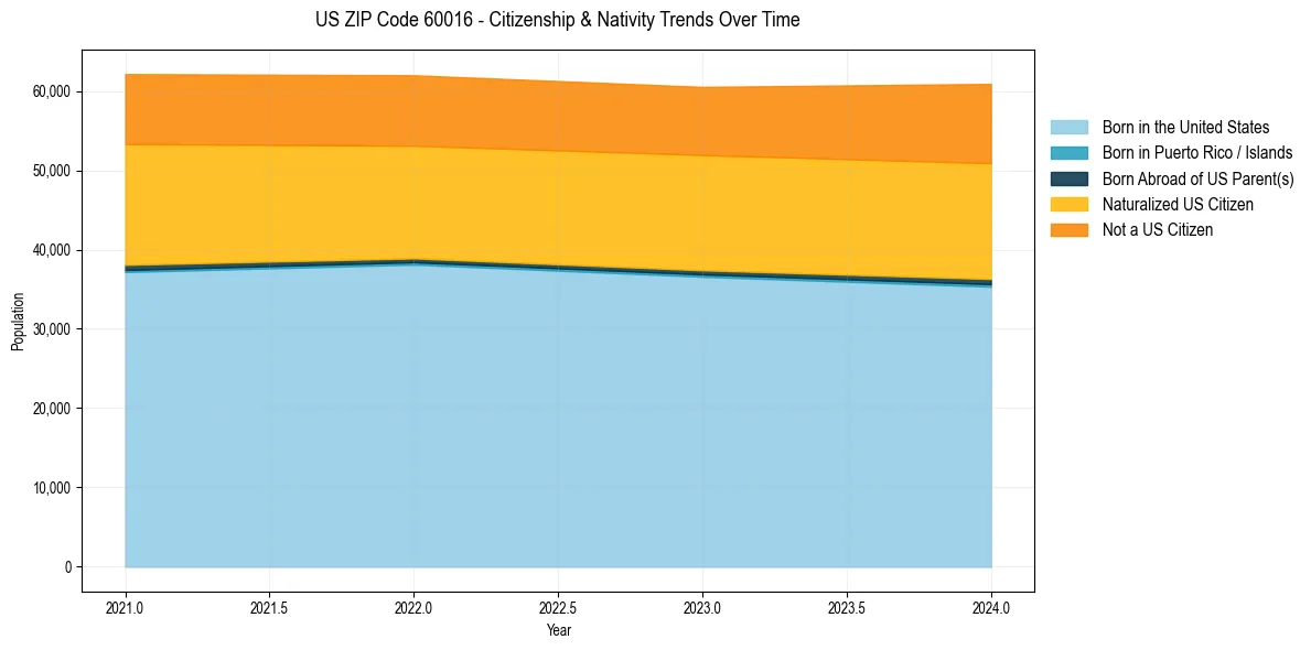 Historical nativity trends for 