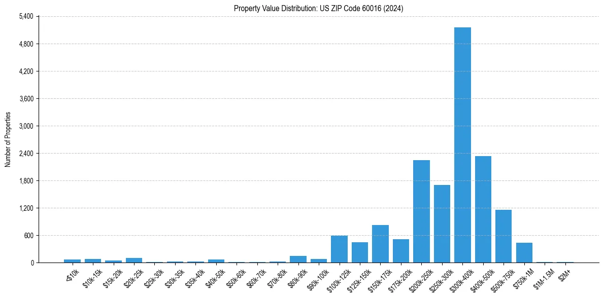 Value Distribution for 