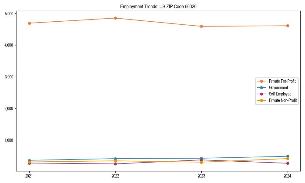 Long-term employment trends in 