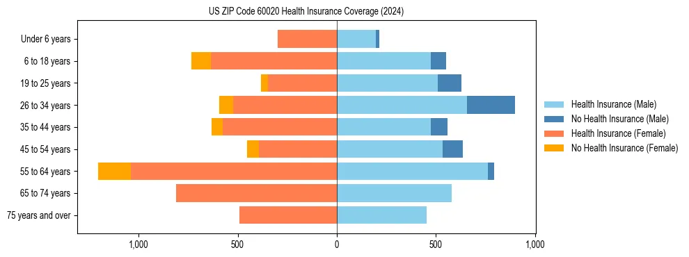 Health insurance pyramid for US ZIP Code 60020
