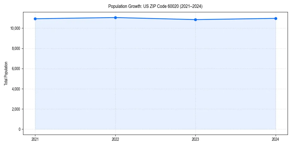 Population trends in 