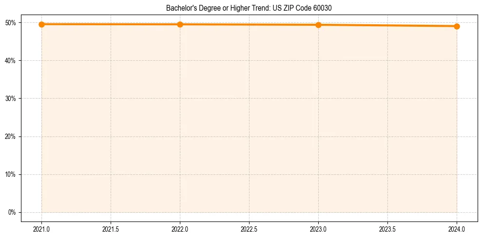 Trend chart showing bachelor degree growth in 