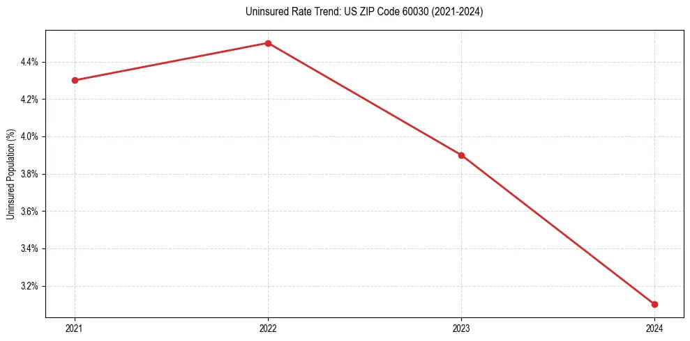 Uninsured trend chart for US ZIP Code 60030