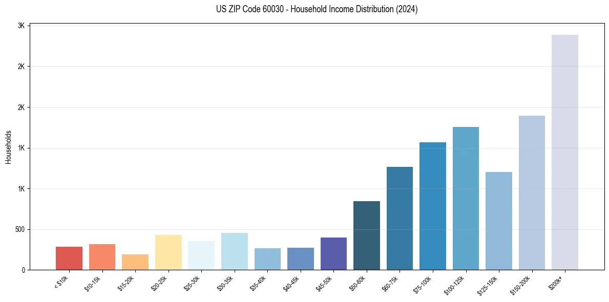 Income Distribution for 