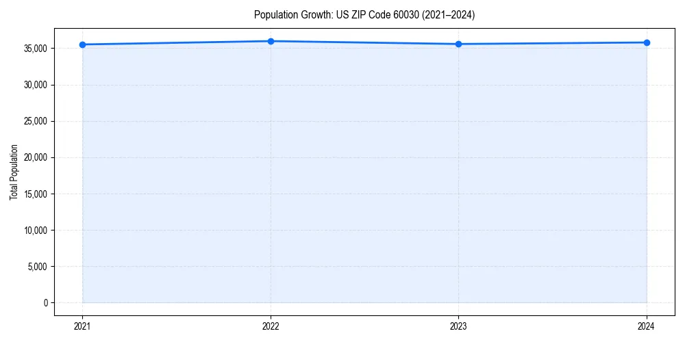 Population trends in 