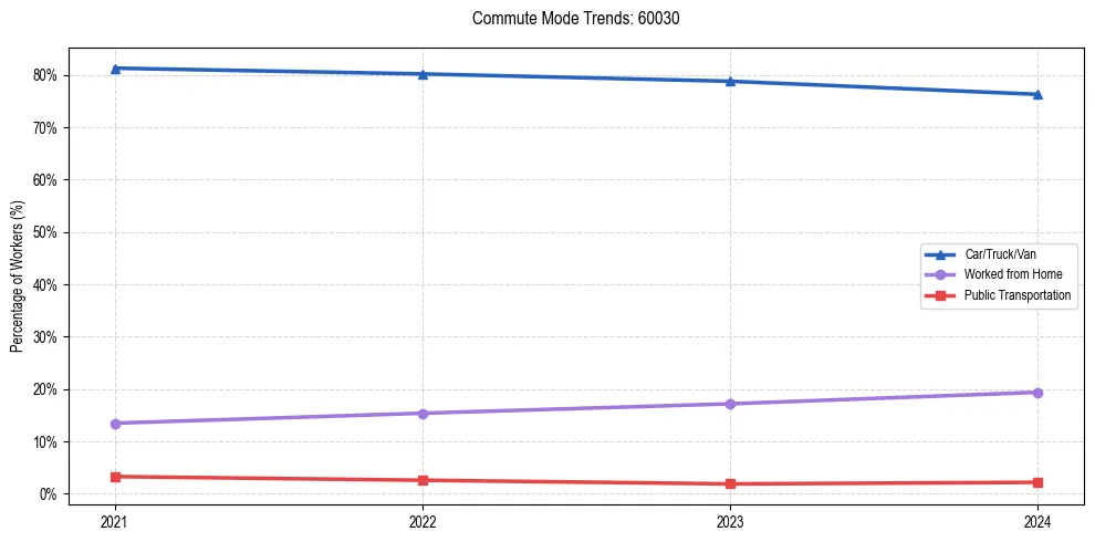 Transportation trends in US ZIP Code 60030