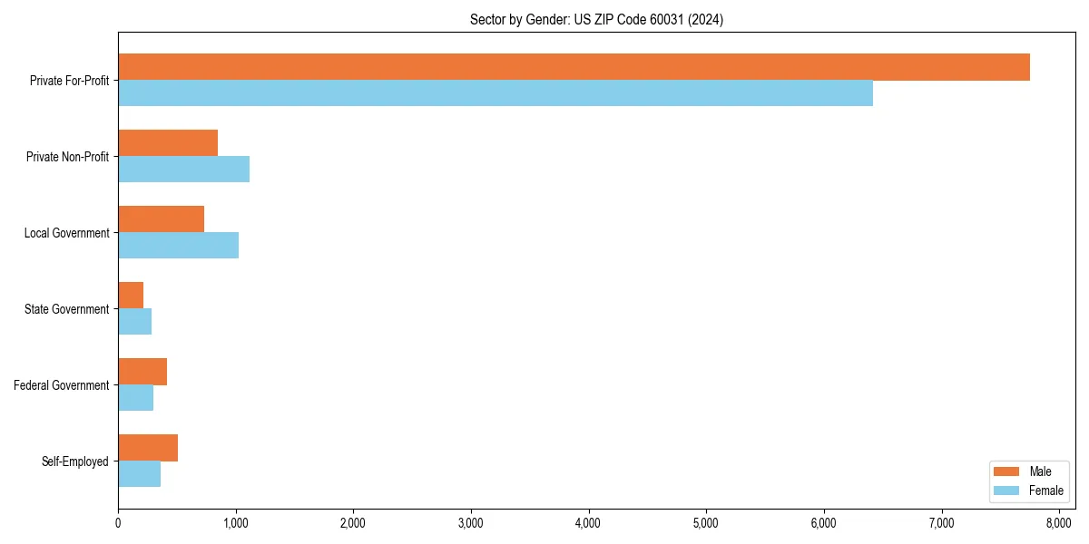 Employment sector breakdown by gender in 
