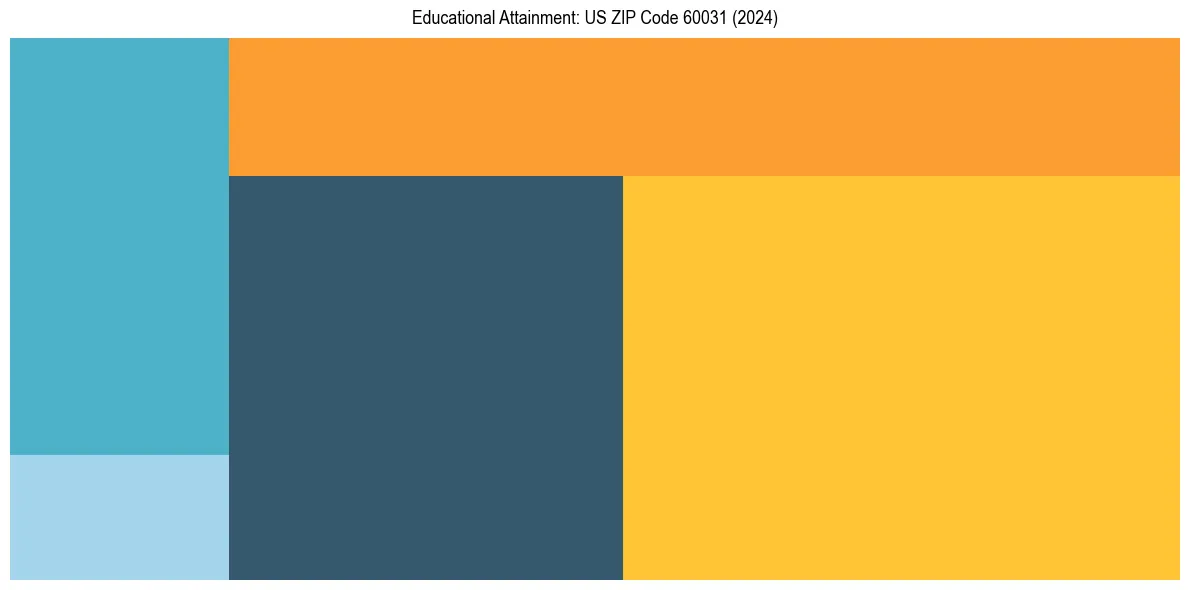 Education Treemap for  in 2024