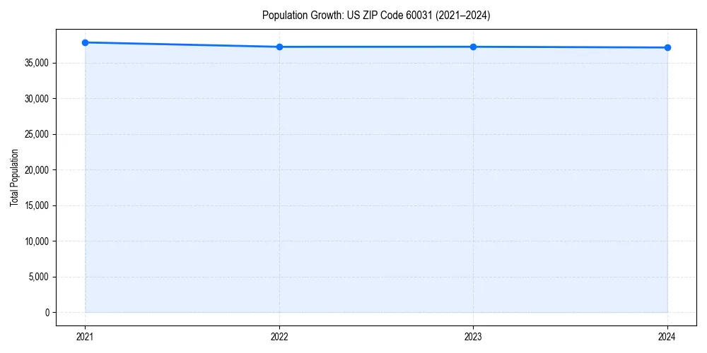 Population trends in 