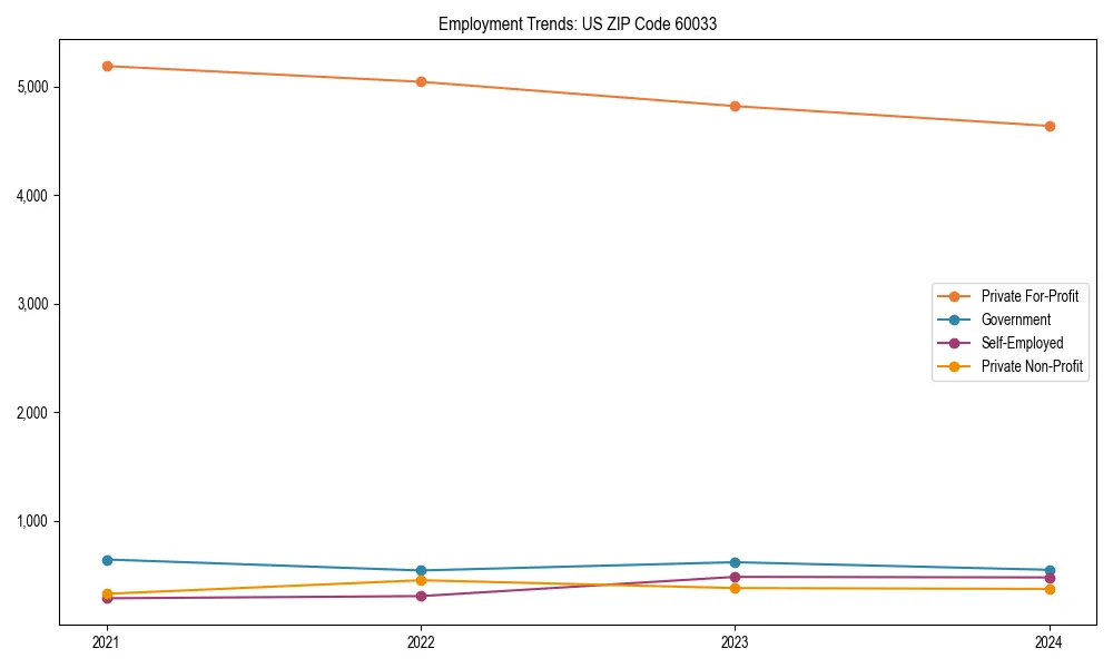 Long-term employment trends in 