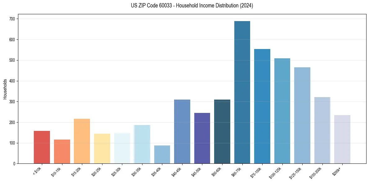 Income Distribution for 