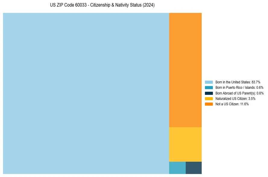 Nativity Treemap for 