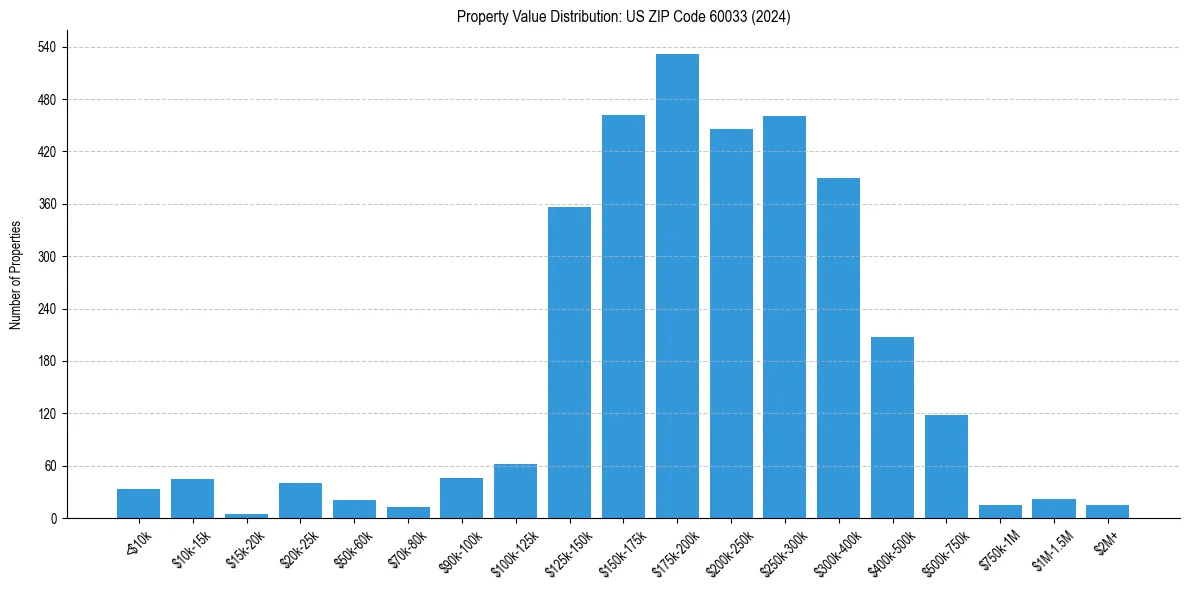 Value Distribution for 
