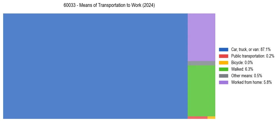 Commute modes in US ZIP Code 60033