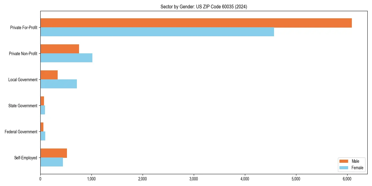 Employment sector breakdown by gender in 