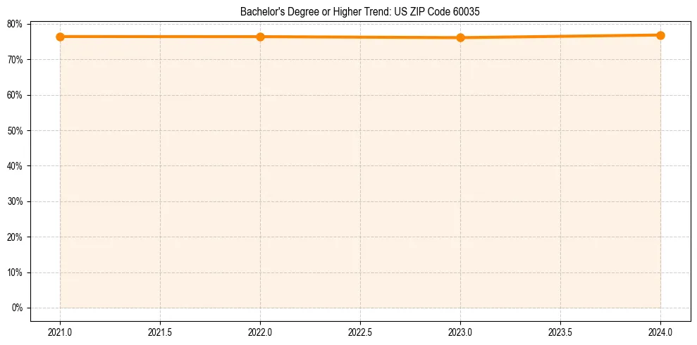 Trend chart showing bachelor degree growth in 