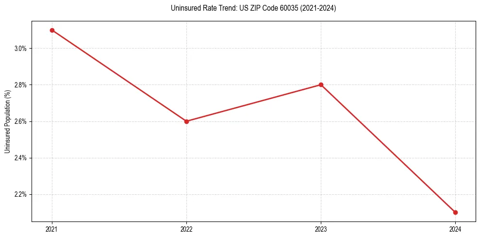 Uninsured trend chart for US ZIP Code 60035