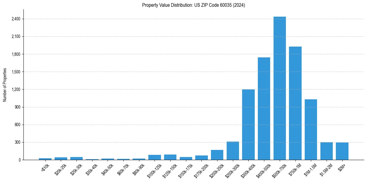 Value Distribution for 