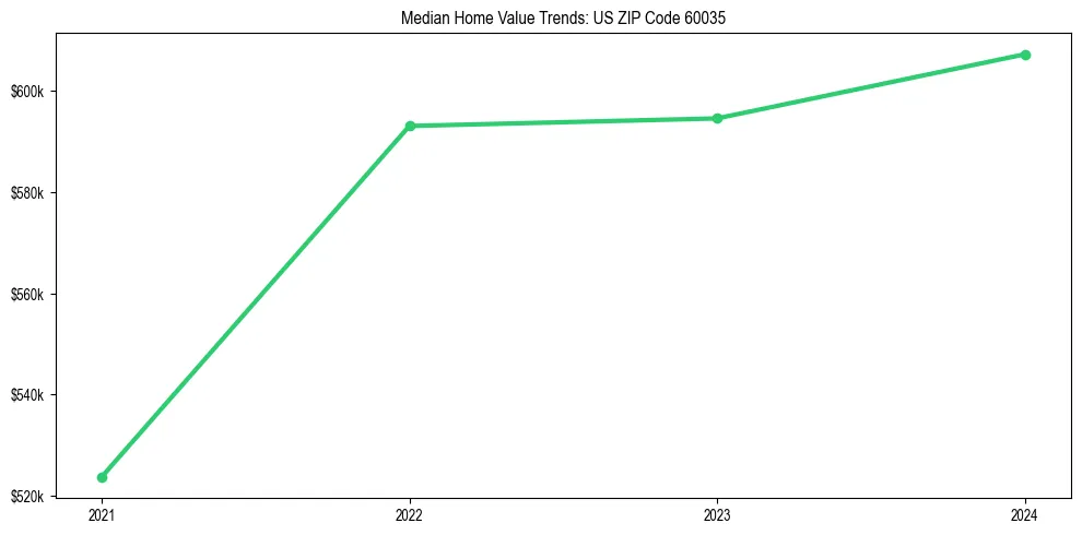 Median property value trends in 