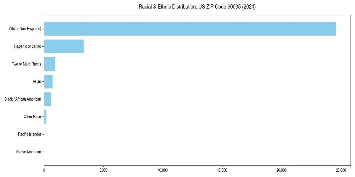 Bar chart showing racial distribution in  for 2024