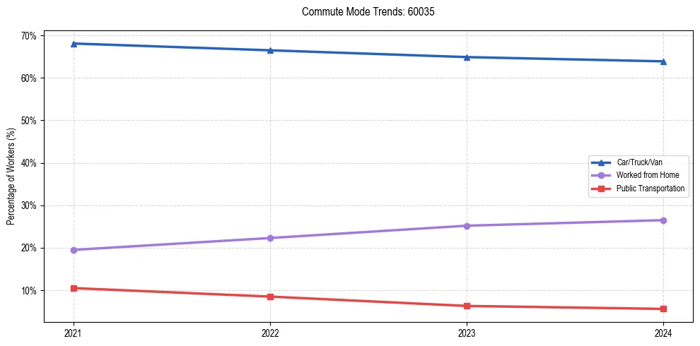 Transportation trends in US ZIP Code 60035