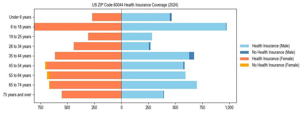 Health insurance pyramid for US ZIP Code 60044