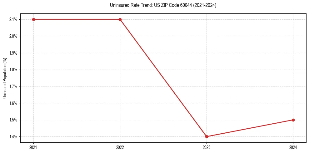 Uninsured trend chart for US ZIP Code 60044