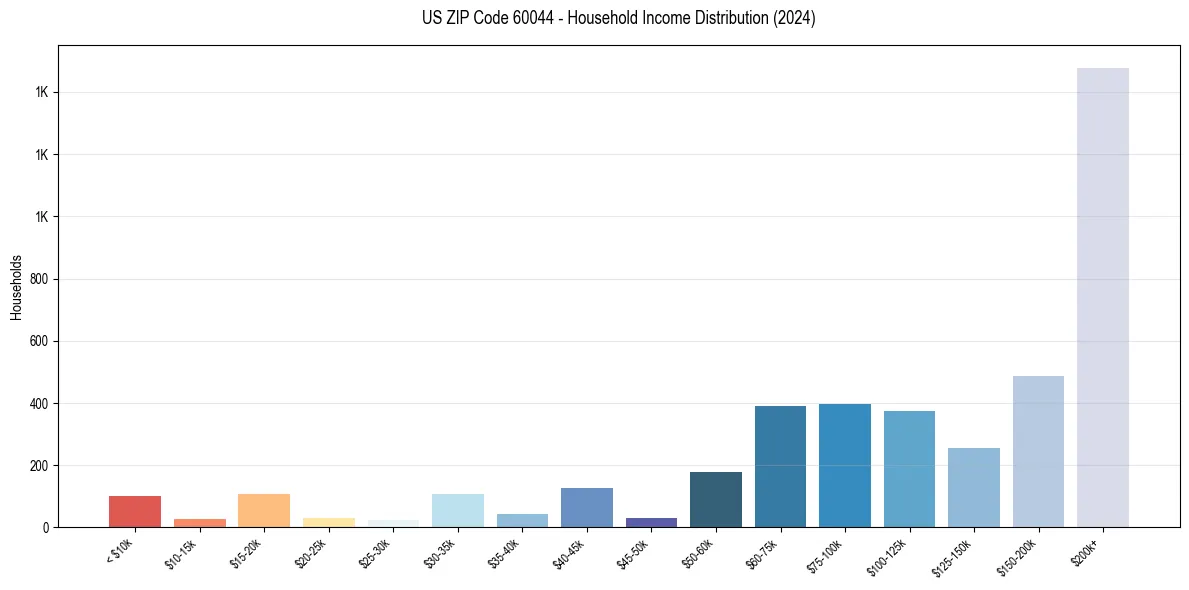 Income Distribution for 
