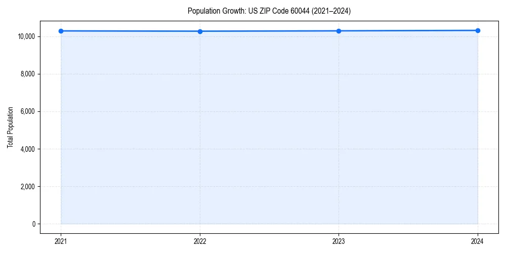 Population trends in 