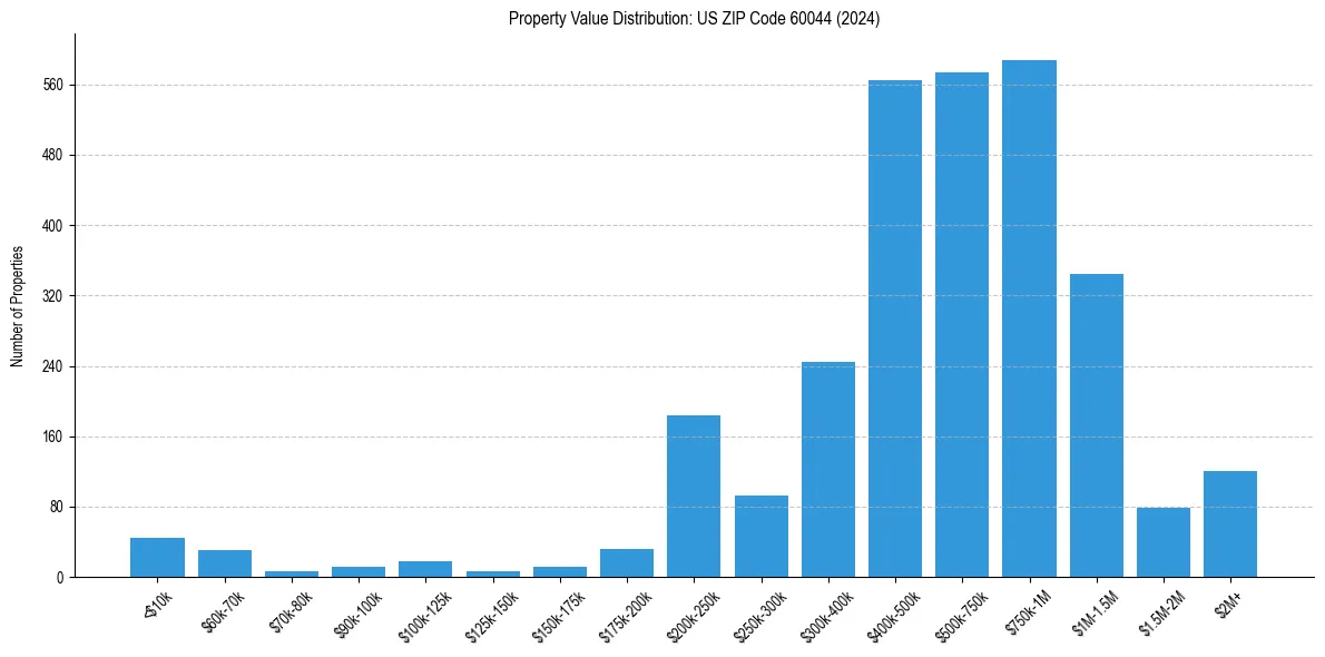Value Distribution for 