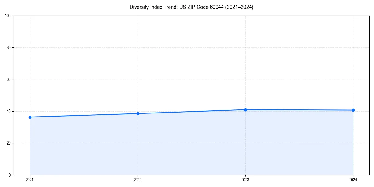 Line chart showing diversity index trends for 